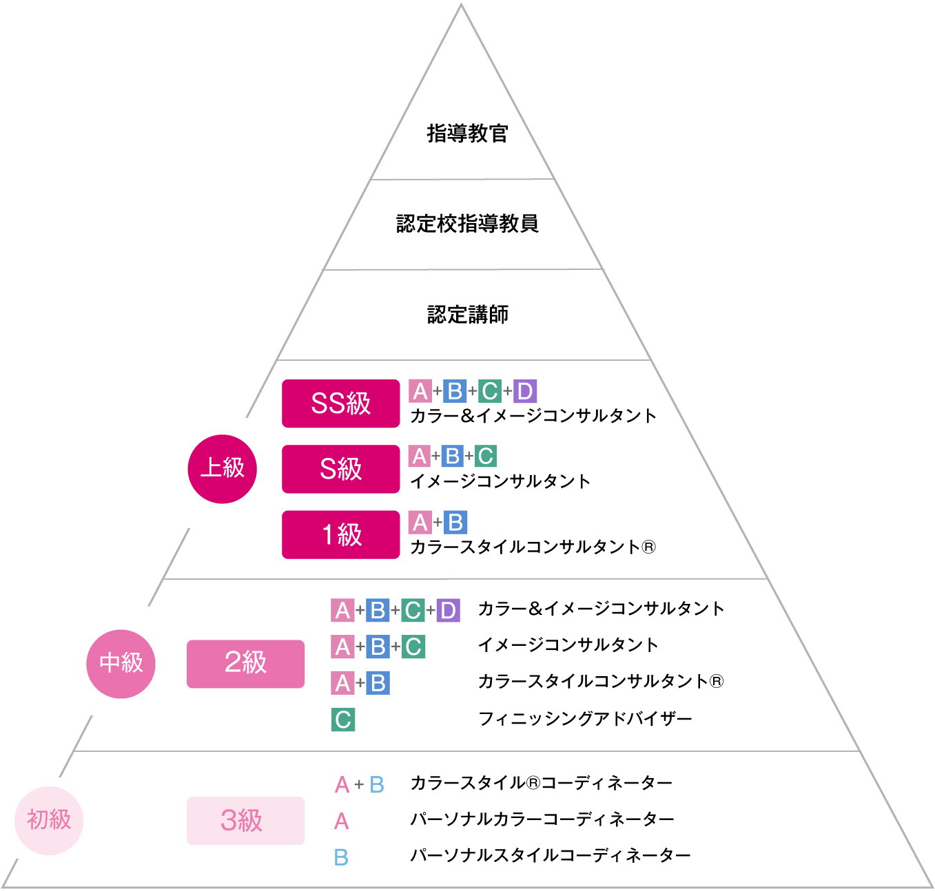 CSCA認定制度